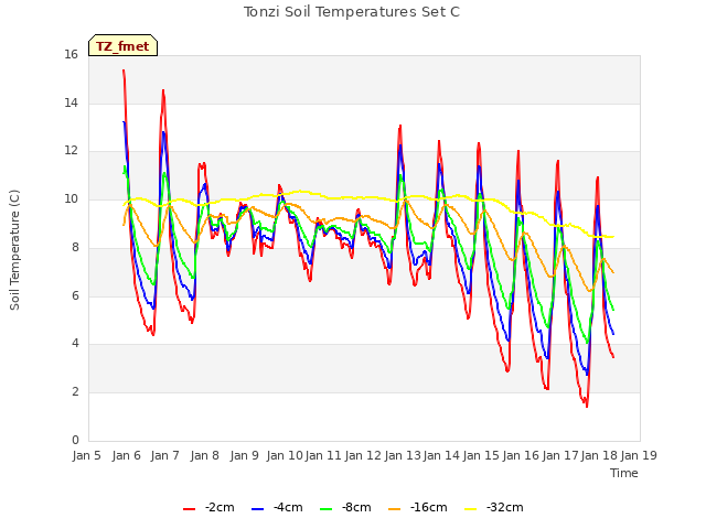 plot of Tonzi Soil Temperatures Set C