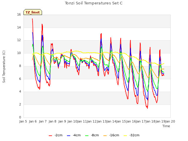 plot of Tonzi Soil Temperatures Set C