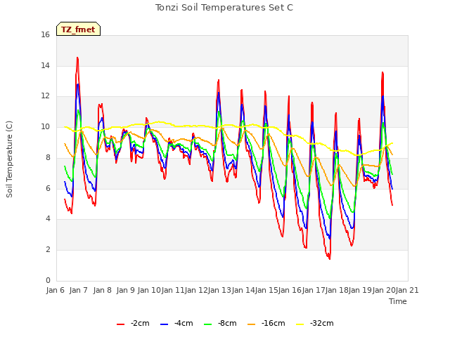 plot of Tonzi Soil Temperatures Set C