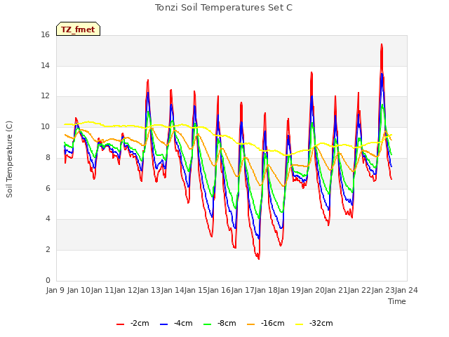 plot of Tonzi Soil Temperatures Set C