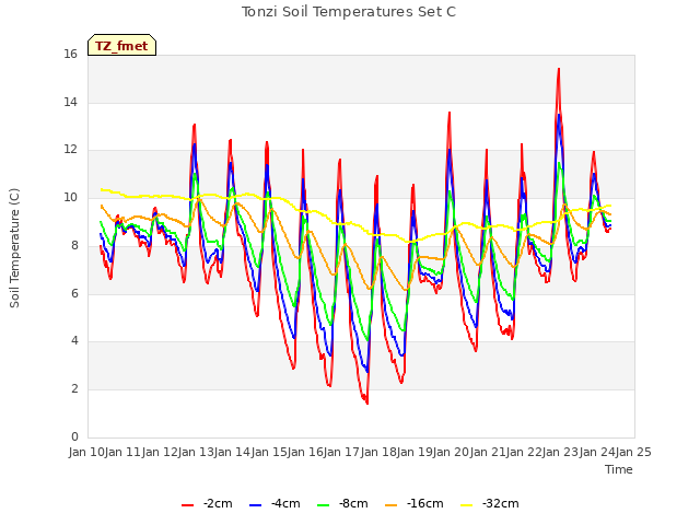 plot of Tonzi Soil Temperatures Set C