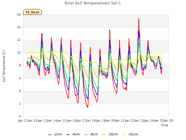 plot of Tonzi Soil Temperatures Set C