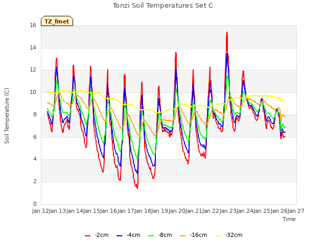 plot of Tonzi Soil Temperatures Set C