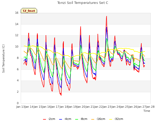 plot of Tonzi Soil Temperatures Set C