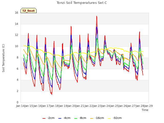 plot of Tonzi Soil Temperatures Set C