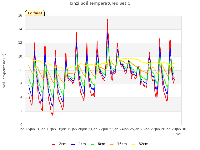 plot of Tonzi Soil Temperatures Set C