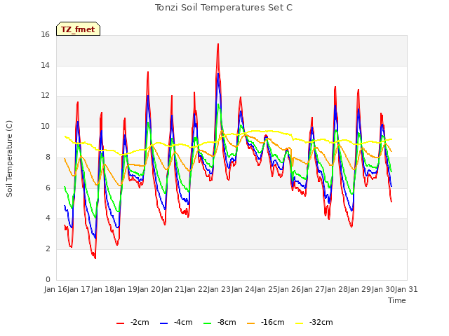 plot of Tonzi Soil Temperatures Set C