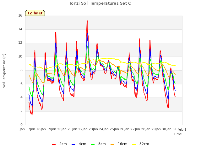 plot of Tonzi Soil Temperatures Set C