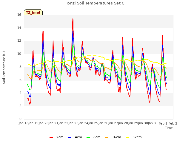 plot of Tonzi Soil Temperatures Set C