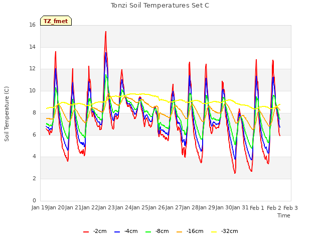 plot of Tonzi Soil Temperatures Set C