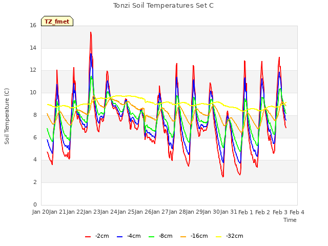 plot of Tonzi Soil Temperatures Set C