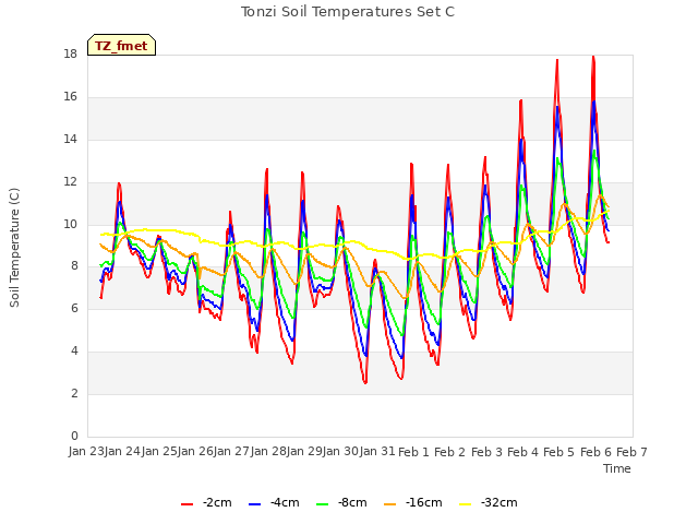 plot of Tonzi Soil Temperatures Set C