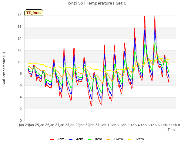 plot of Tonzi Soil Temperatures Set C