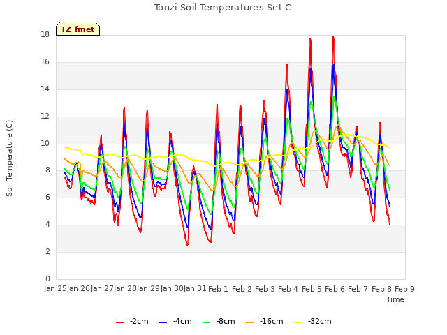 plot of Tonzi Soil Temperatures Set C