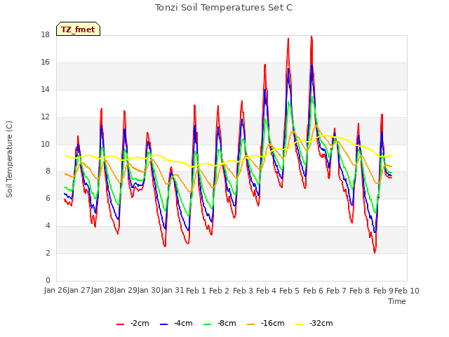 plot of Tonzi Soil Temperatures Set C