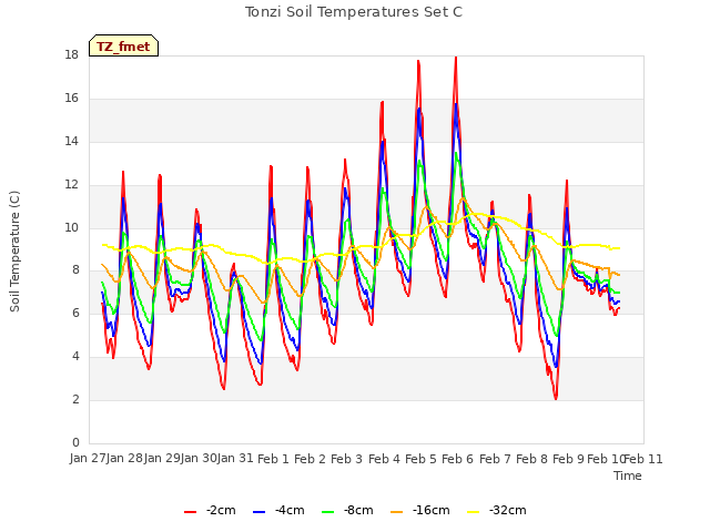 plot of Tonzi Soil Temperatures Set C