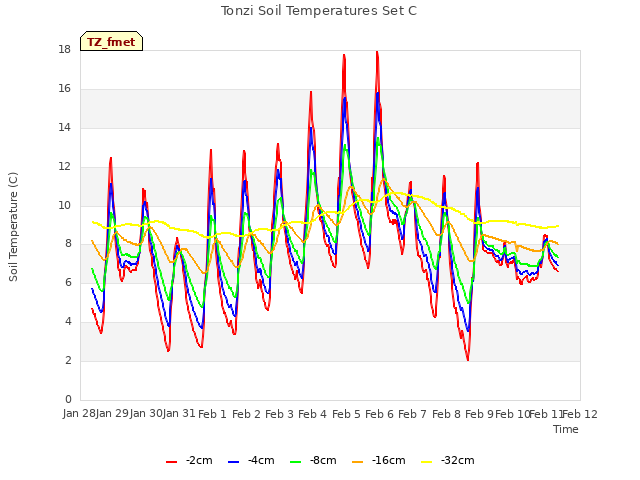 plot of Tonzi Soil Temperatures Set C