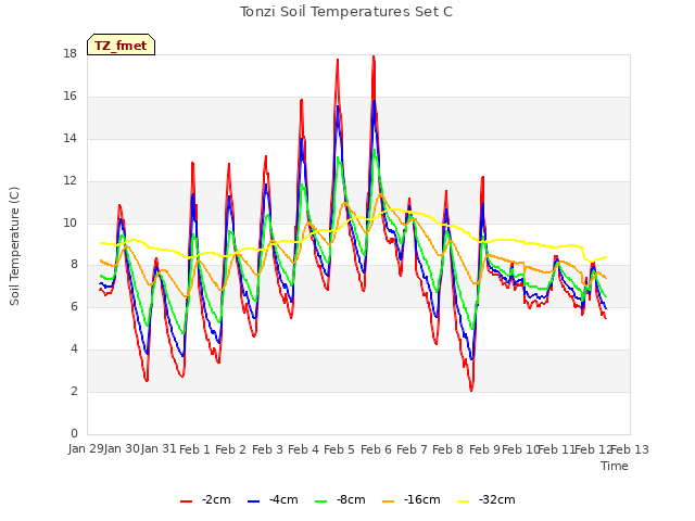 plot of Tonzi Soil Temperatures Set C