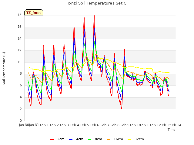 plot of Tonzi Soil Temperatures Set C