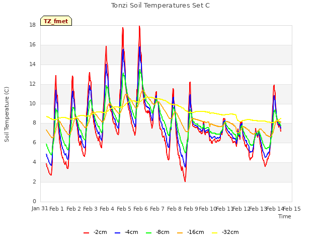 plot of Tonzi Soil Temperatures Set C