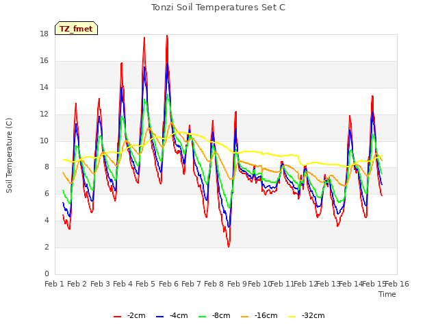 plot of Tonzi Soil Temperatures Set C