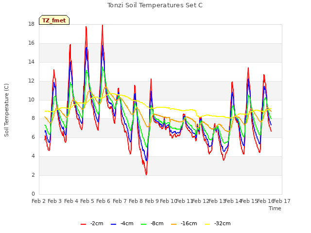 plot of Tonzi Soil Temperatures Set C