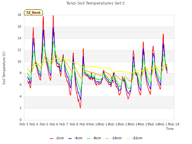 plot of Tonzi Soil Temperatures Set C