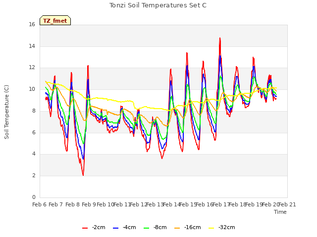 plot of Tonzi Soil Temperatures Set C