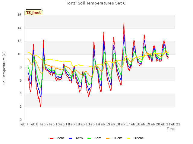 plot of Tonzi Soil Temperatures Set C