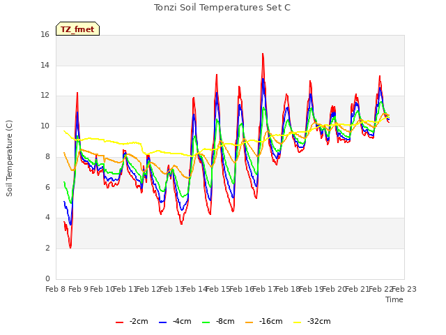 plot of Tonzi Soil Temperatures Set C