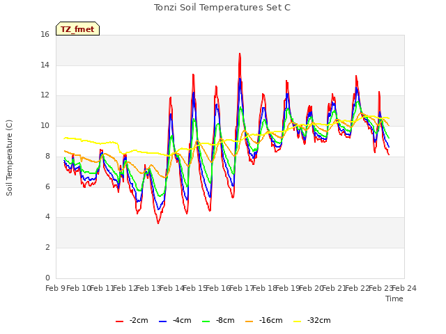 plot of Tonzi Soil Temperatures Set C