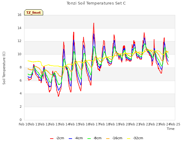 plot of Tonzi Soil Temperatures Set C