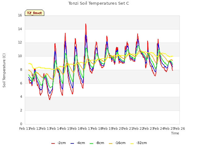 plot of Tonzi Soil Temperatures Set C