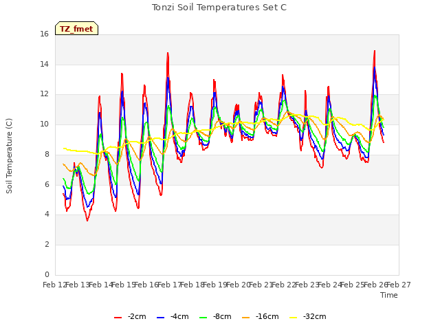 plot of Tonzi Soil Temperatures Set C