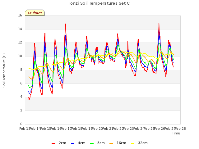 plot of Tonzi Soil Temperatures Set C