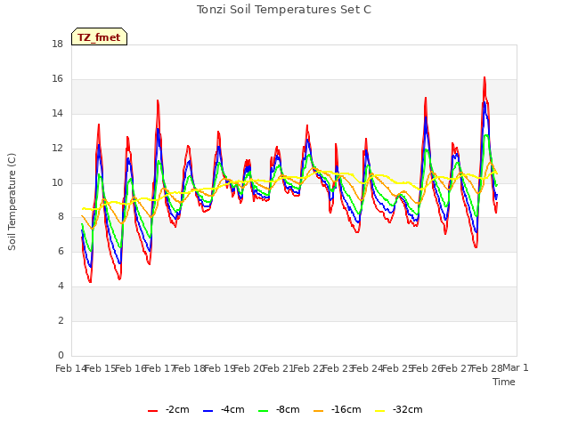 plot of Tonzi Soil Temperatures Set C