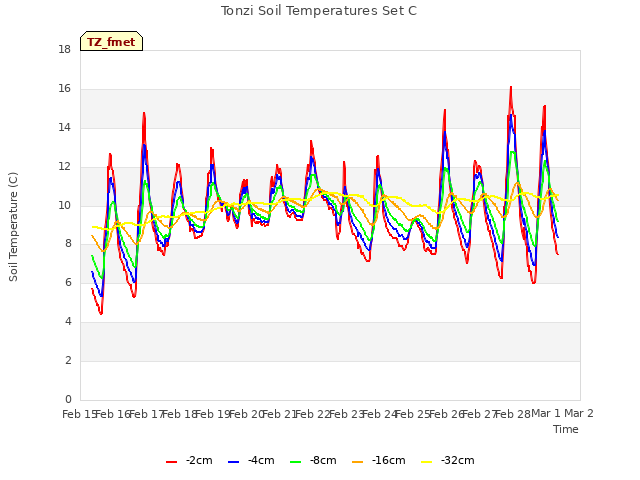 plot of Tonzi Soil Temperatures Set C