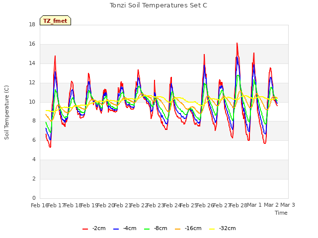 plot of Tonzi Soil Temperatures Set C