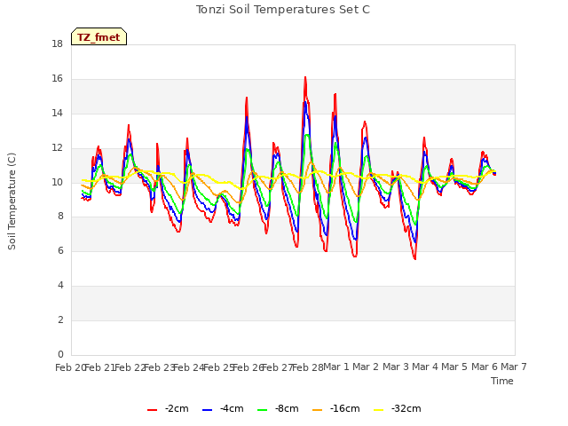 plot of Tonzi Soil Temperatures Set C