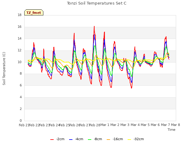 plot of Tonzi Soil Temperatures Set C