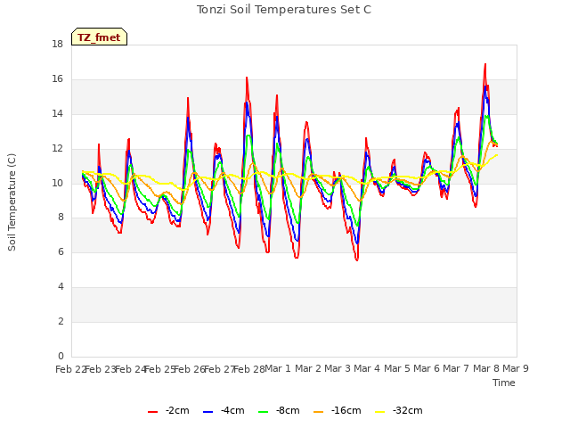 plot of Tonzi Soil Temperatures Set C