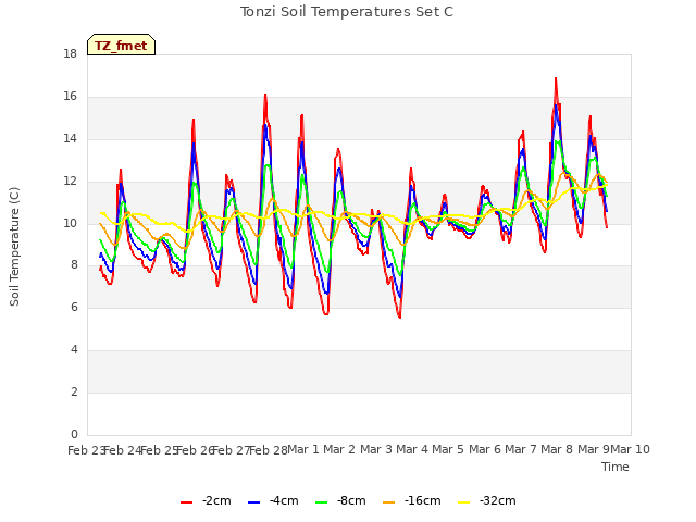 plot of Tonzi Soil Temperatures Set C