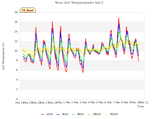 plot of Tonzi Soil Temperatures Set C