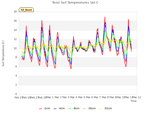 plot of Tonzi Soil Temperatures Set C