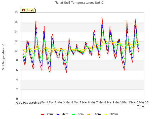 plot of Tonzi Soil Temperatures Set C