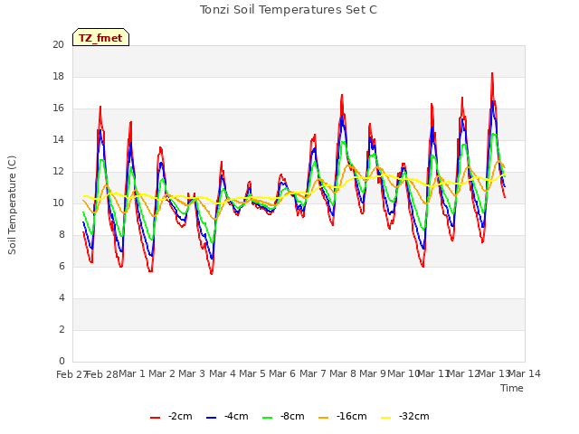 plot of Tonzi Soil Temperatures Set C