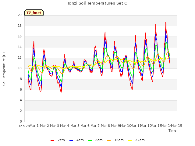 plot of Tonzi Soil Temperatures Set C