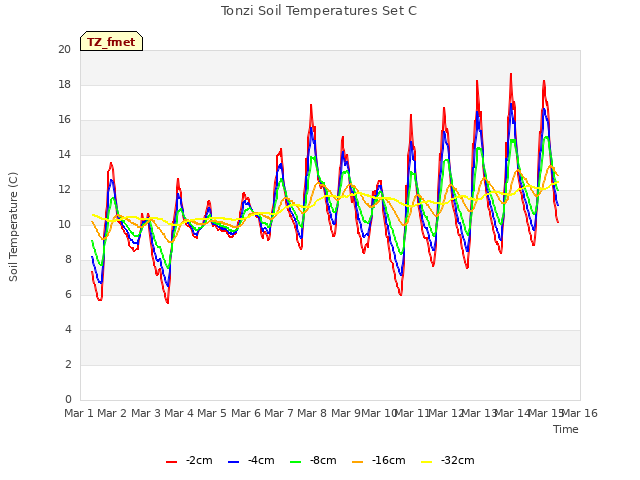 plot of Tonzi Soil Temperatures Set C