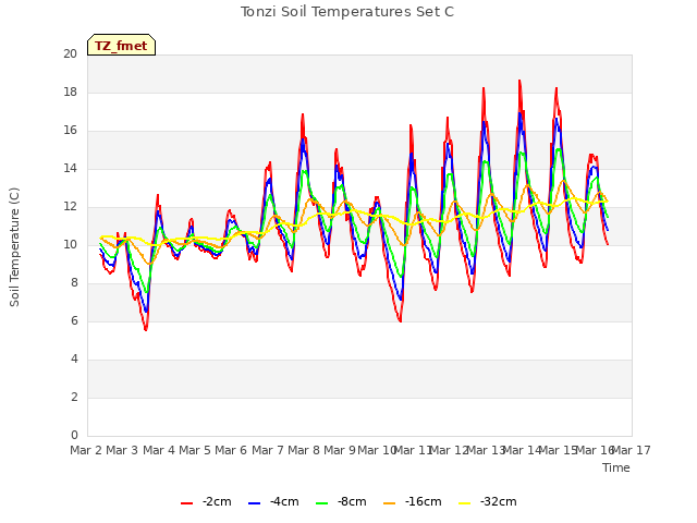 plot of Tonzi Soil Temperatures Set C