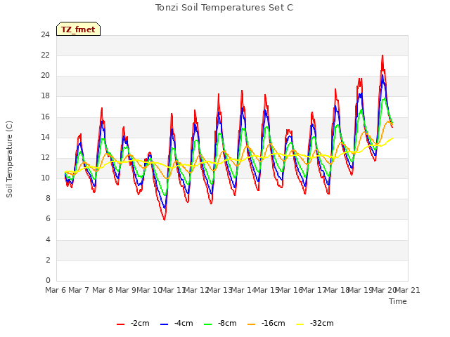 plot of Tonzi Soil Temperatures Set C